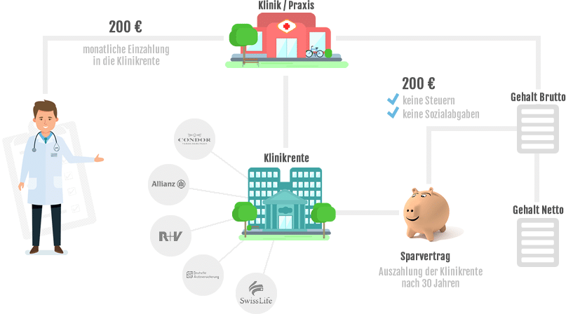 So funktioniert die Klinikrente