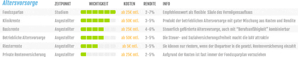 Überblick: Kosten der Altersvorsorge für Ärzte