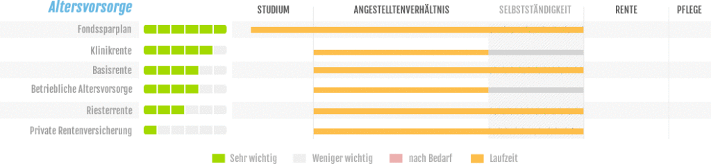 Möglichkeiten Altersvorsorge für Ärzte im Zeitstrahl