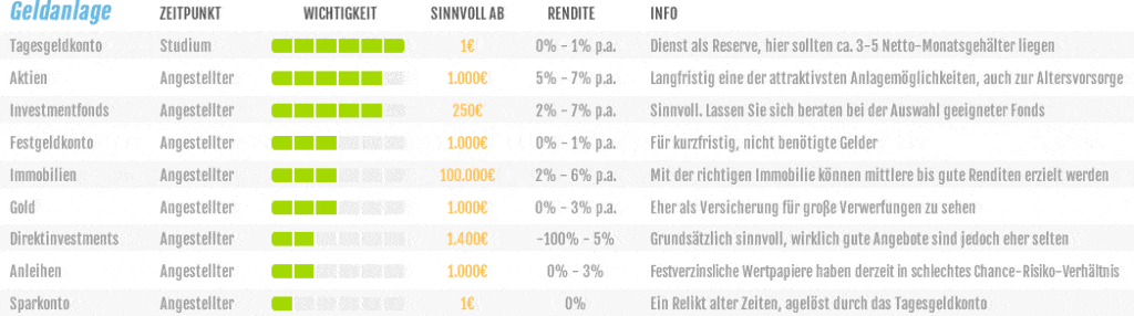 Überblick: Kosten der Geldanlage für Ärzte