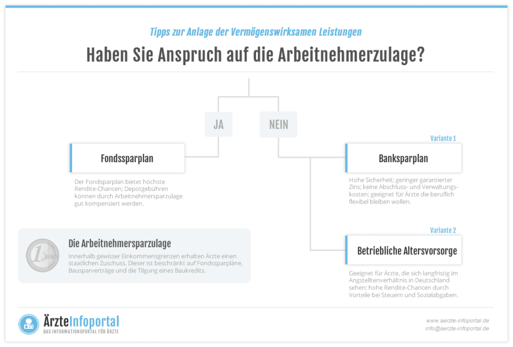 Beispiele für die Anlage von vermögenswirksamen Leistungen