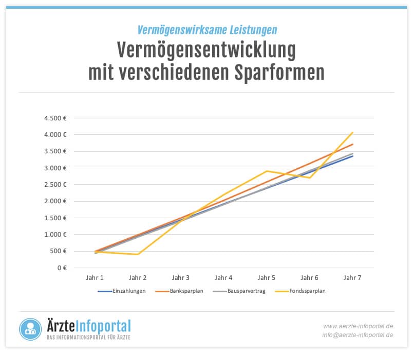 Entwicklung von vermögenswirksamen Leistungen