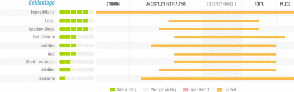 Möglichkeiten Geldanlage für Ärzte im Zeitstrahl
