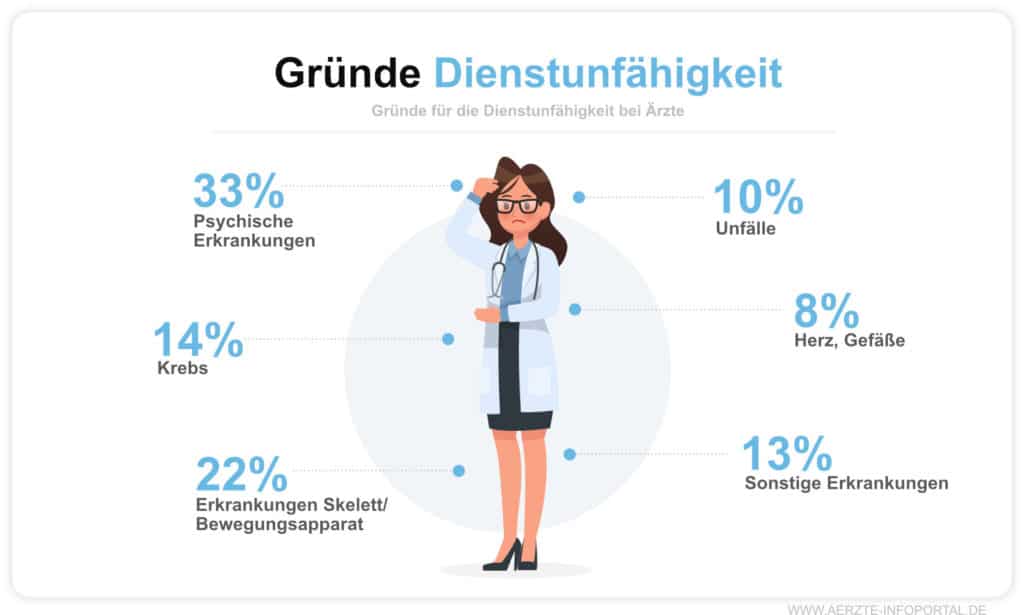 Gründe für Berufsunfähigkeit bei Ärzten