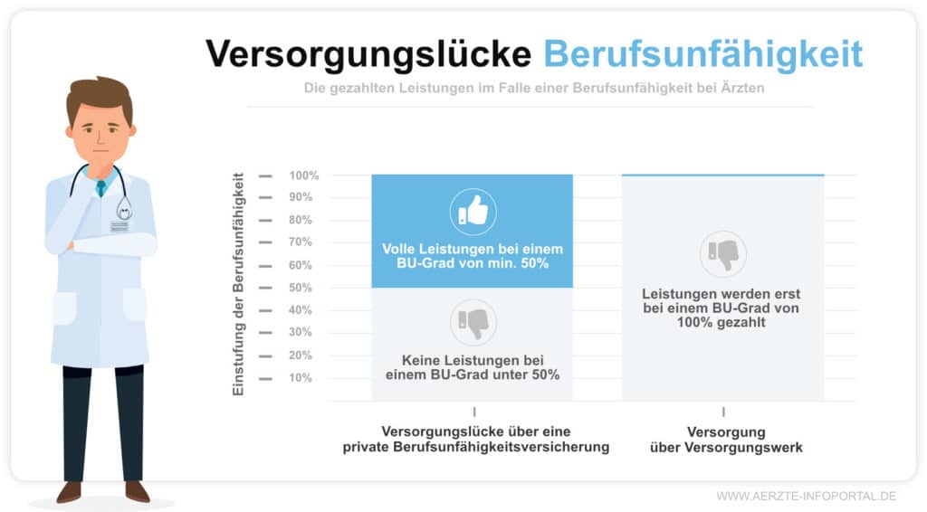 Die Versorgungslücke bei Ärzte bei Berufsunfähigkeit