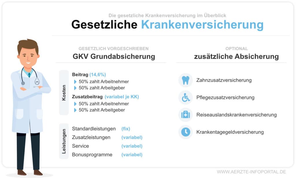 Gesetzliche Krankenversicherung für Ärzte