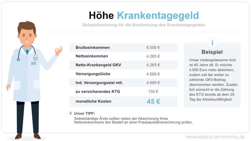 Bestimmung der Höhe des Krankentagegeldes bei Ärzten