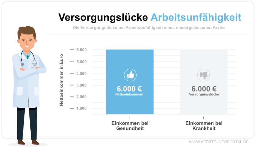 Die Versorgungslücke bei Arbeitsunfähigkeit bei Ärzten