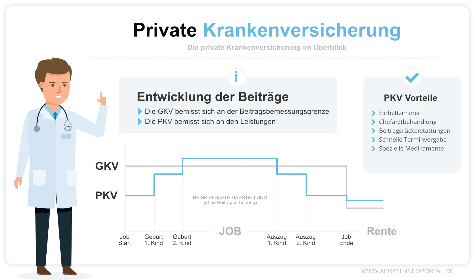 Private Krankenversicherung für Ärzte 2022